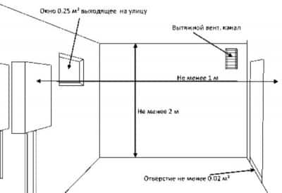 Размеры и обустройство помещения, отведенного для установки газового котла